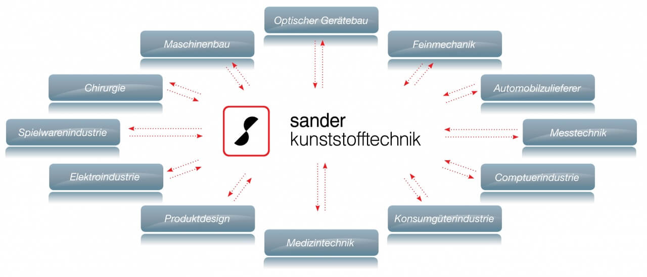 sander kunststofftechnik Referenzen: Optischer Gerätebau, Feinmechanik, Automobilzulieferer, Messtechnik, Computerindustrie, Konsumgüterindustrie, Medizintechnik, Produktdesign, Elektroindustrie, Spielwarenindustrie, Chirurgie, Maschinenbau